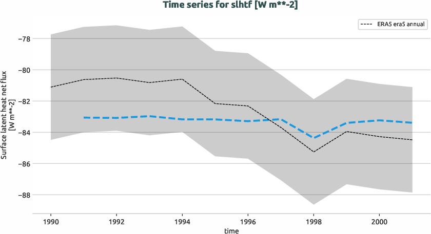 atmosphere.timeseries.ece4-tuning.EC-EARTH4.ca04.r1.obs.ERA5.era5.slhtf