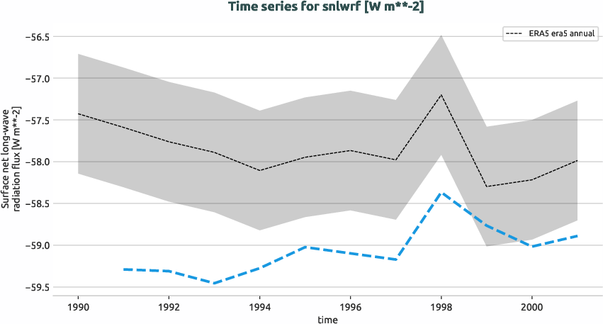 atmosphere.timeseries.ece4-tuning.EC-EARTH4.ca04.r1.obs.ERA5.era5.snlwrf