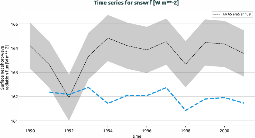atmosphere.timeseries.ece4-tuning.EC-EARTH4.ca04.r1.obs.ERA5.era5.snswrf