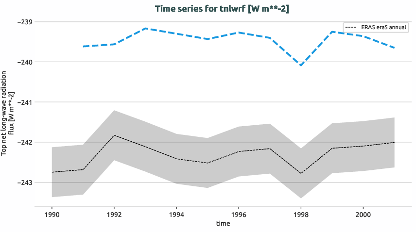 atmosphere.timeseries.ece4-tuning.EC-EARTH4.ca04.r1.obs.ERA5.era5.tnlwrf