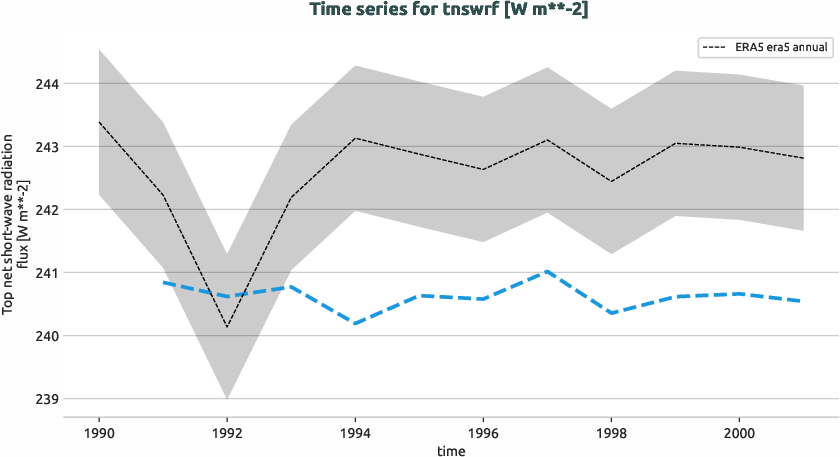 atmosphere.timeseries.ece4-tuning.EC-EARTH4.ca04.r1.obs.ERA5.era5.tnswrf