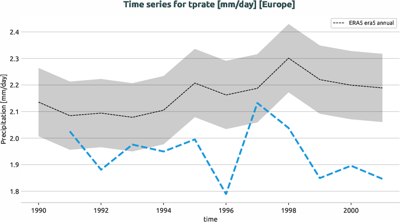 atmosphere.timeseries.ece4-tuning.EC-EARTH4.ca04.r1.obs.ERA5.era5.tprate.europe