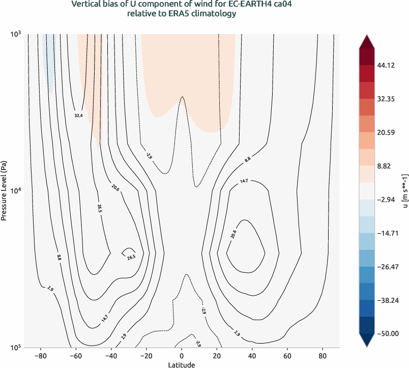 globalbiases.vertical_bias.ece4-tuning.EC-EARTH4.ca04.r1.ERA5.era5.u