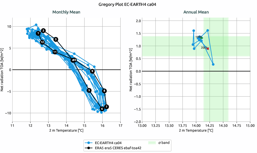 radiation.gregory.ece4-tuning.EC-EARTH4.ca04.r1.multiref