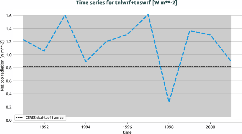 radiation.timeseries.ece4-tuning.EC-EARTH4.ca04.r1.obs.CERES.ebaf-toa41.tnlwrf+tnswrf