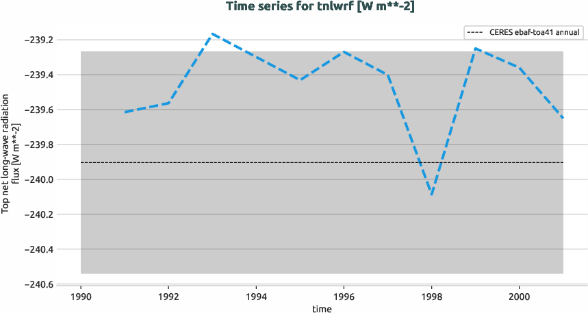 radiation.timeseries.ece4-tuning.EC-EARTH4.ca04.r1.obs.CERES.ebaf-toa41.tnlwrf