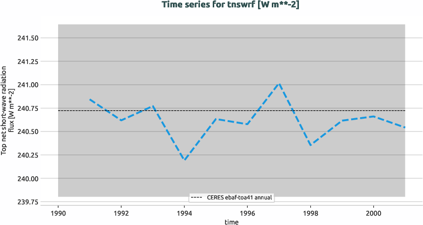 radiation.timeseries.ece4-tuning.EC-EARTH4.ca04.r1.obs.CERES.ebaf-toa41.tnswrf