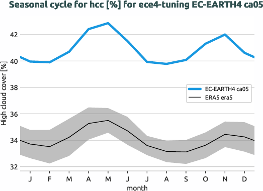 atmosphere.seasonalcycles.ece4-tuning.EC-EARTH4.ca05.r1.obs.ERA5.era5.hcc