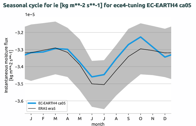atmosphere.seasonalcycles.ece4-tuning.EC-EARTH4.ca05.r1.obs.ERA5.era5.ie