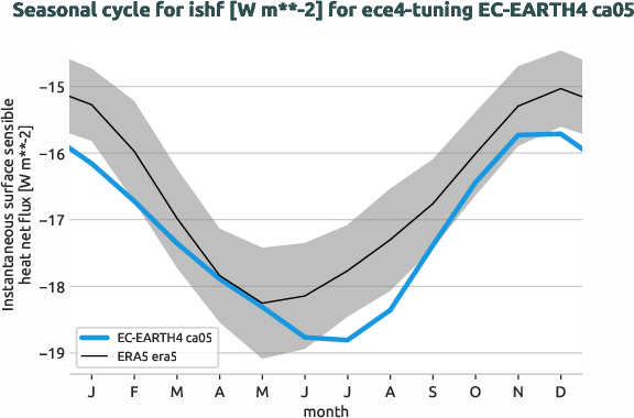atmosphere.seasonalcycles.ece4-tuning.EC-EARTH4.ca05.r1.obs.ERA5.era5.ishf