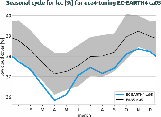 atmosphere.seasonalcycles.ece4-tuning.EC-EARTH4.ca05.r1.obs.ERA5.era5.lcc