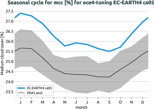 atmosphere.seasonalcycles.ece4-tuning.EC-EARTH4.ca05.r1.obs.ERA5.era5.mcc