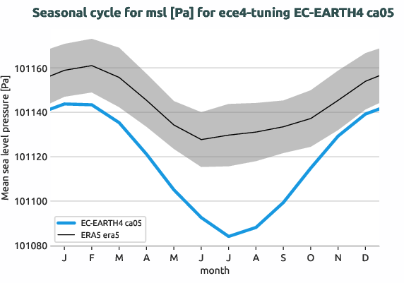 atmosphere.seasonalcycles.ece4-tuning.EC-EARTH4.ca05.r1.obs.ERA5.era5.msl