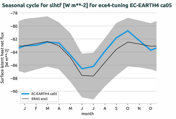 atmosphere.seasonalcycles.ece4-tuning.EC-EARTH4.ca05.r1.obs.ERA5.era5.slhtf