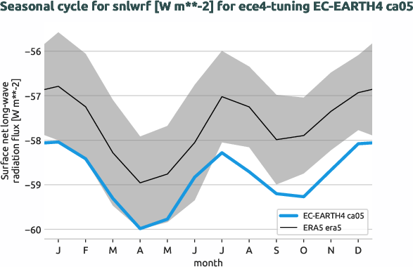 atmosphere.seasonalcycles.ece4-tuning.EC-EARTH4.ca05.r1.obs.ERA5.era5.snlwrf
