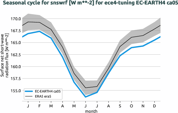 atmosphere.seasonalcycles.ece4-tuning.EC-EARTH4.ca05.r1.obs.ERA5.era5.snswrf