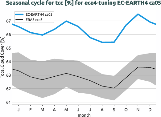 atmosphere.seasonalcycles.ece4-tuning.EC-EARTH4.ca05.r1.obs.ERA5.era5.tcc