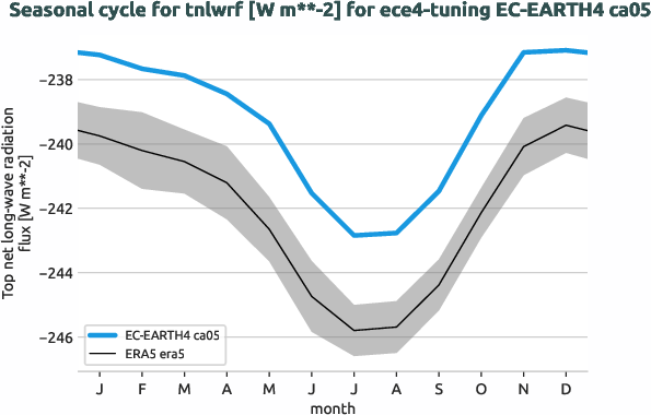 atmosphere.seasonalcycles.ece4-tuning.EC-EARTH4.ca05.r1.obs.ERA5.era5.tnlwrf