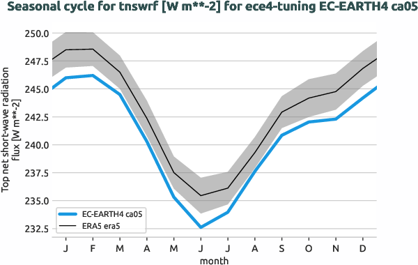 atmosphere.seasonalcycles.ece4-tuning.EC-EARTH4.ca05.r1.obs.ERA5.era5.tnswrf