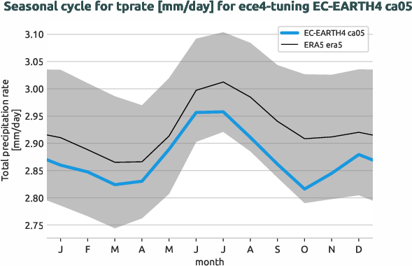atmosphere.seasonalcycles.ece4-tuning.EC-EARTH4.ca05.r1.obs.ERA5.era5.tprate