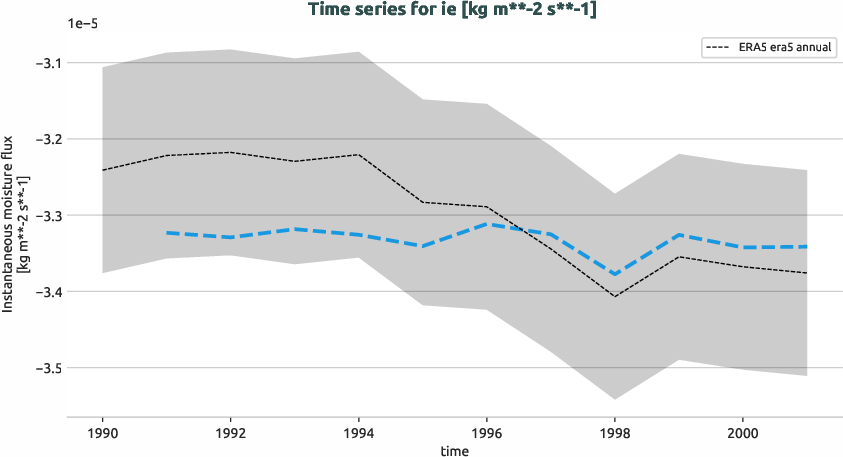 atmosphere.timeseries.ece4-tuning.EC-EARTH4.ca05.r1.obs.ERA5.era5.ie