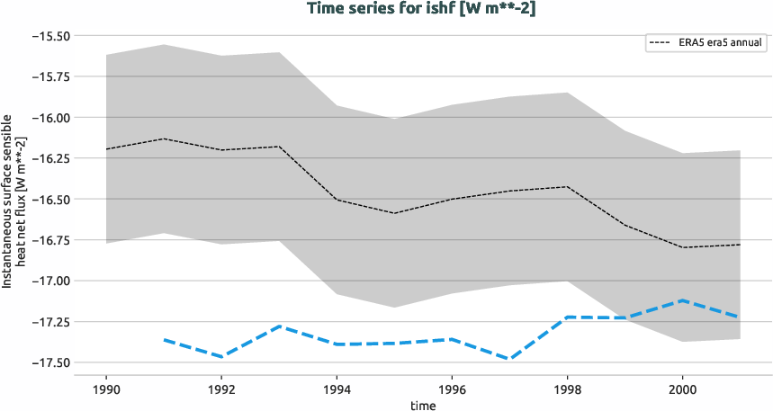 atmosphere.timeseries.ece4-tuning.EC-EARTH4.ca05.r1.obs.ERA5.era5.ishf
