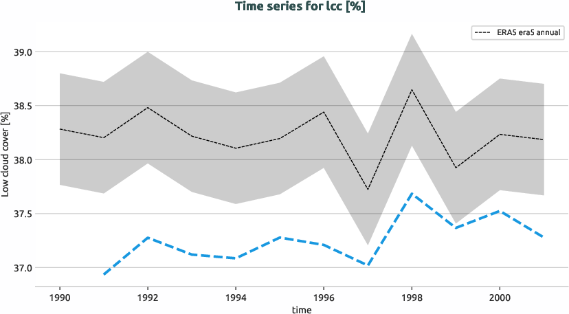 atmosphere.timeseries.ece4-tuning.EC-EARTH4.ca05.r1.obs.ERA5.era5.lcc