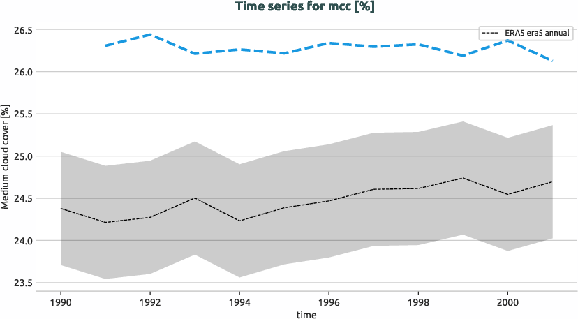 atmosphere.timeseries.ece4-tuning.EC-EARTH4.ca05.r1.obs.ERA5.era5.mcc
