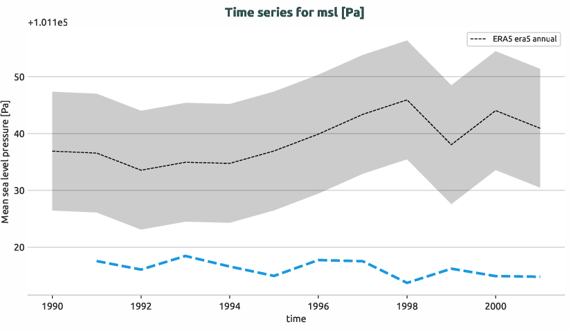 atmosphere.timeseries.ece4-tuning.EC-EARTH4.ca05.r1.obs.ERA5.era5.msl
