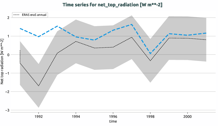 atmosphere.timeseries.ece4-tuning.EC-EARTH4.ca05.r1.obs.ERA5.era5.net_top_radiation