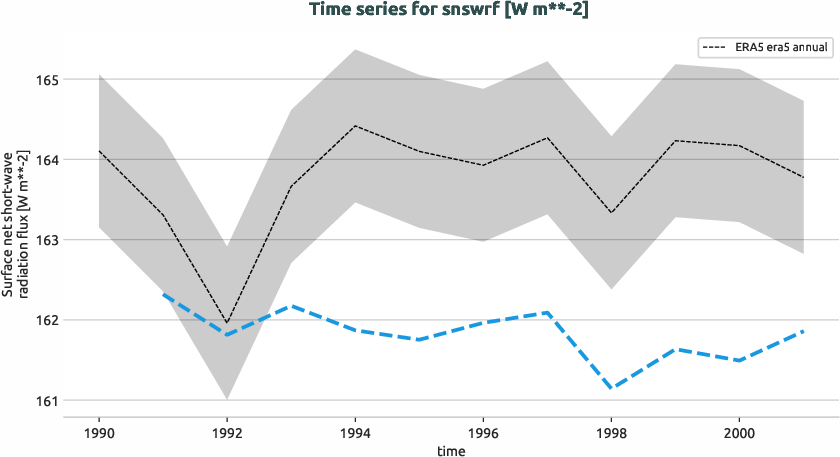atmosphere.timeseries.ece4-tuning.EC-EARTH4.ca05.r1.obs.ERA5.era5.snswrf