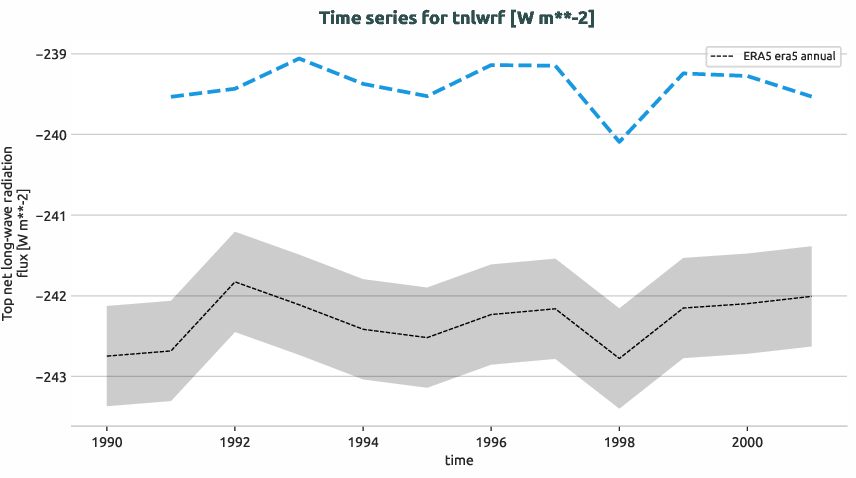 atmosphere.timeseries.ece4-tuning.EC-EARTH4.ca05.r1.obs.ERA5.era5.tnlwrf