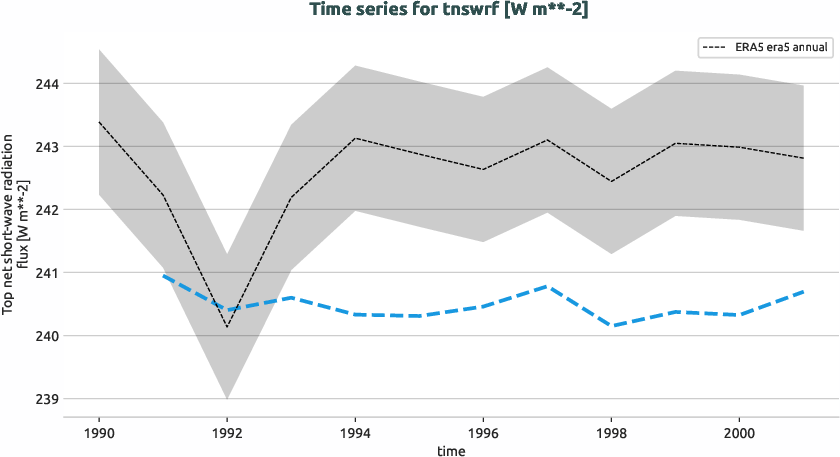 atmosphere.timeseries.ece4-tuning.EC-EARTH4.ca05.r1.obs.ERA5.era5.tnswrf