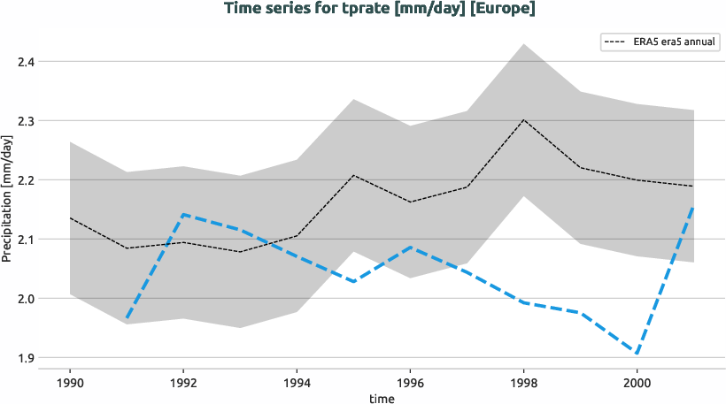 atmosphere.timeseries.ece4-tuning.EC-EARTH4.ca05.r1.obs.ERA5.era5.tprate.europe