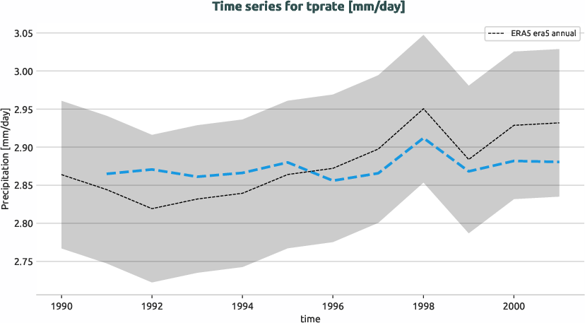 atmosphere.timeseries.ece4-tuning.EC-EARTH4.ca05.r1.obs.ERA5.era5.tprate
