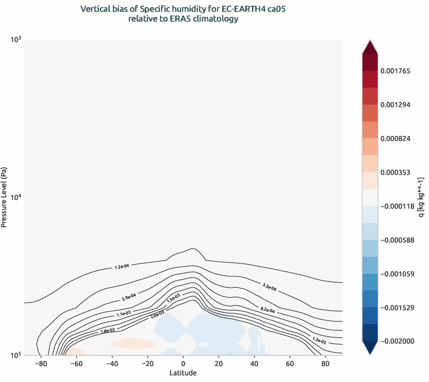 globalbiases.vertical_bias.ece4-tuning.EC-EARTH4.ca05.r1.ERA5.era5.q