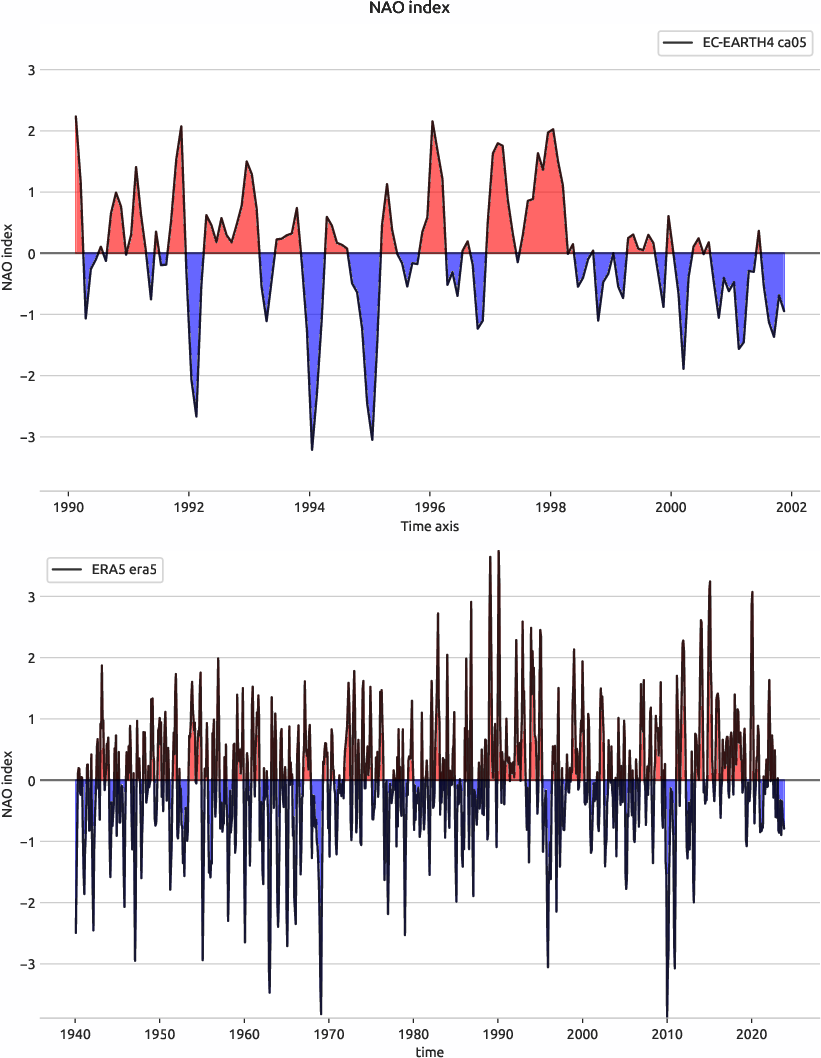 nao.index.ece4-tuning.EC-EARTH4.ca05.r1.obs.ERA5.era5