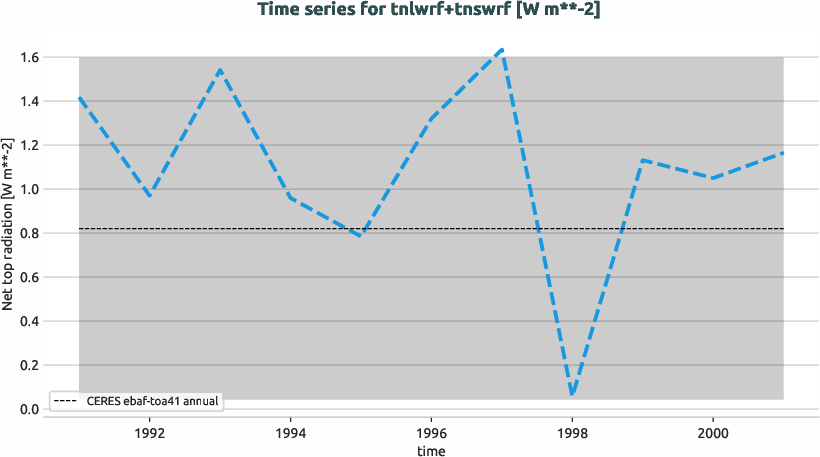 radiation.timeseries.ece4-tuning.EC-EARTH4.ca05.r1.obs.CERES.ebaf-toa41.tnlwrf+tnswrf