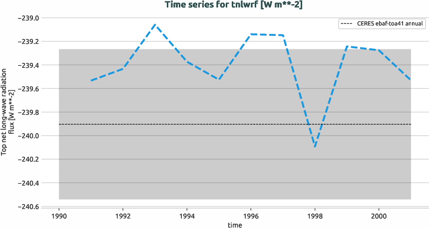 radiation.timeseries.ece4-tuning.EC-EARTH4.ca05.r1.obs.CERES.ebaf-toa41.tnlwrf