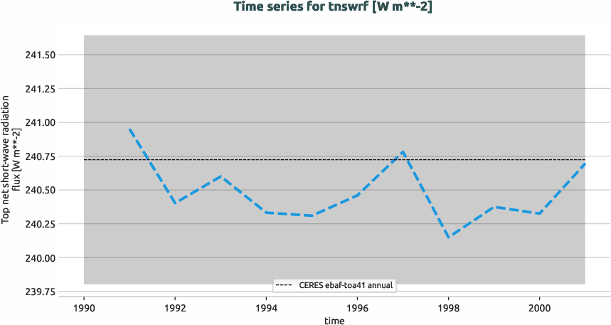 radiation.timeseries.ece4-tuning.EC-EARTH4.ca05.r1.obs.CERES.ebaf-toa41.tnswrf