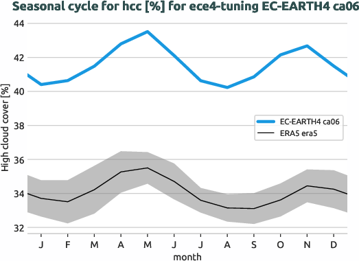 atmosphere.seasonalcycles.ece4-tuning.EC-EARTH4.ca06.r1.obs.ERA5.era5.hcc