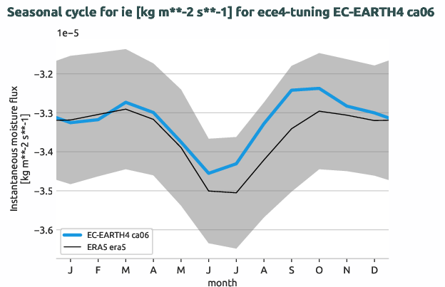 atmosphere.seasonalcycles.ece4-tuning.EC-EARTH4.ca06.r1.obs.ERA5.era5.ie