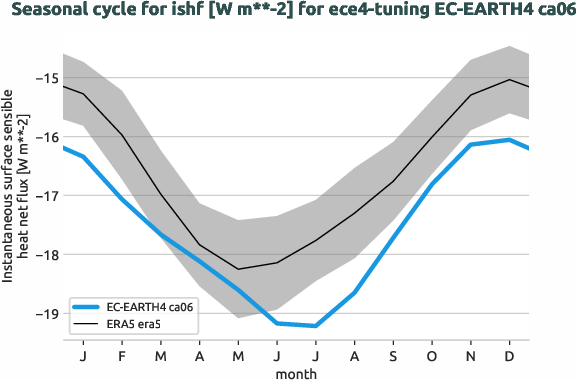 atmosphere.seasonalcycles.ece4-tuning.EC-EARTH4.ca06.r1.obs.ERA5.era5.ishf