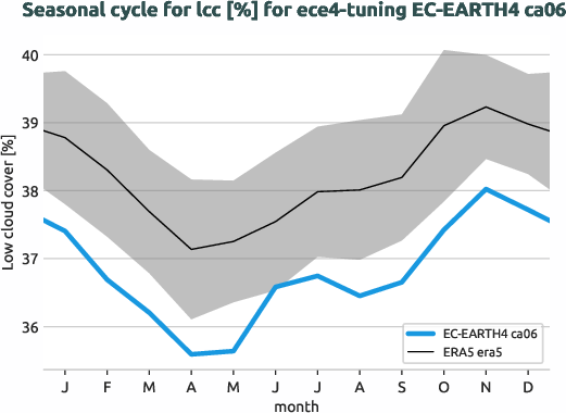 atmosphere.seasonalcycles.ece4-tuning.EC-EARTH4.ca06.r1.obs.ERA5.era5.lcc