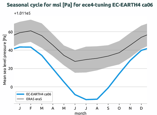 atmosphere.seasonalcycles.ece4-tuning.EC-EARTH4.ca06.r1.obs.ERA5.era5.msl