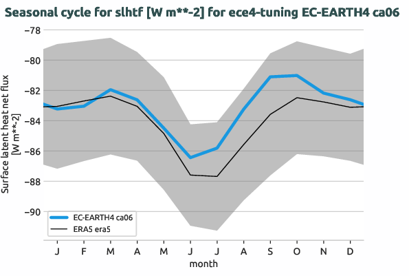 atmosphere.seasonalcycles.ece4-tuning.EC-EARTH4.ca06.r1.obs.ERA5.era5.slhtf