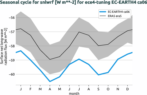atmosphere.seasonalcycles.ece4-tuning.EC-EARTH4.ca06.r1.obs.ERA5.era5.snlwrf