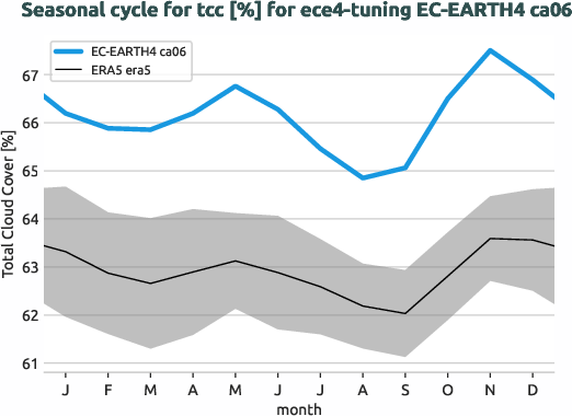 atmosphere.seasonalcycles.ece4-tuning.EC-EARTH4.ca06.r1.obs.ERA5.era5.tcc