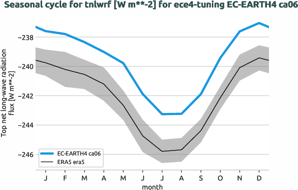 atmosphere.seasonalcycles.ece4-tuning.EC-EARTH4.ca06.r1.obs.ERA5.era5.tnlwrf