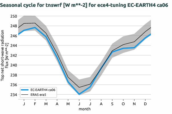 atmosphere.seasonalcycles.ece4-tuning.EC-EARTH4.ca06.r1.obs.ERA5.era5.tnswrf